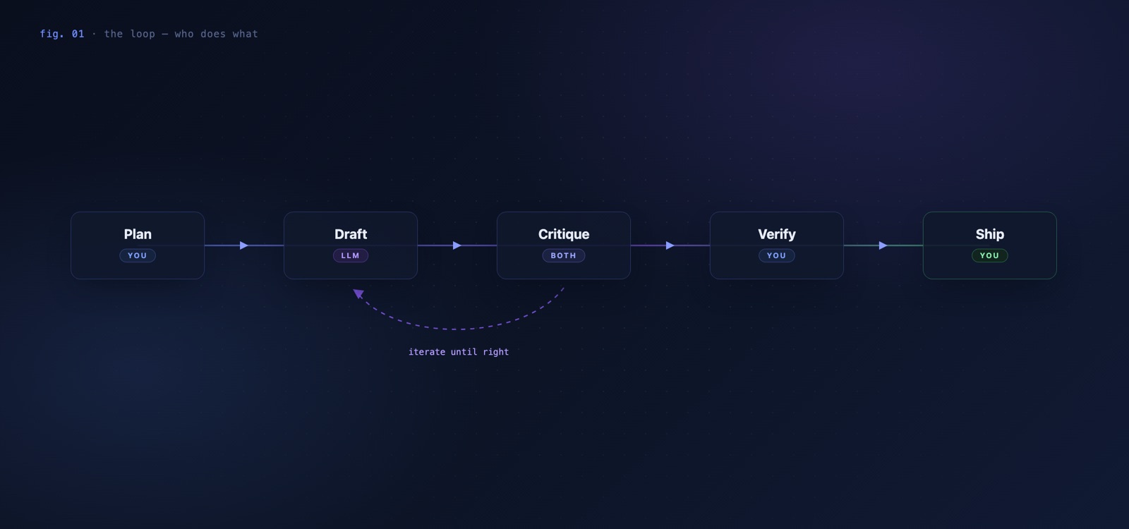 Five-step flow: Plan (you), Draft (LLM), Critique (both), Verify (you), Ship (you), with an iteration arrow looping from Critique back to Draft.